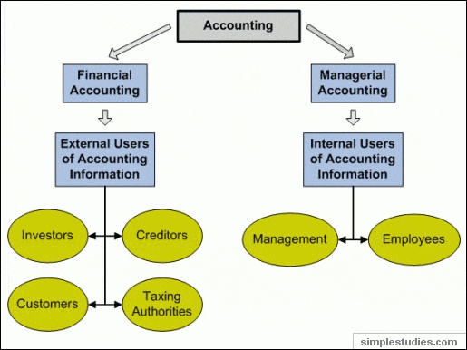 accounting and finance definition